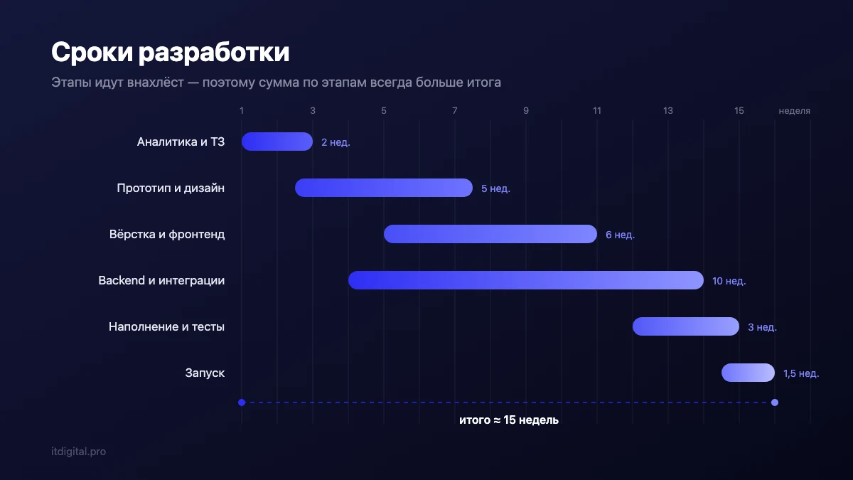Сроки разработки: сколько времени занимает сайт, приложение и CRM
